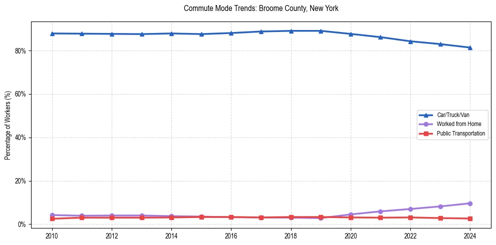 Transportation trends in Broome County, New York