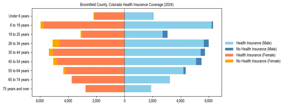 Health insurance pyramid for Broomfield County, Colorado
