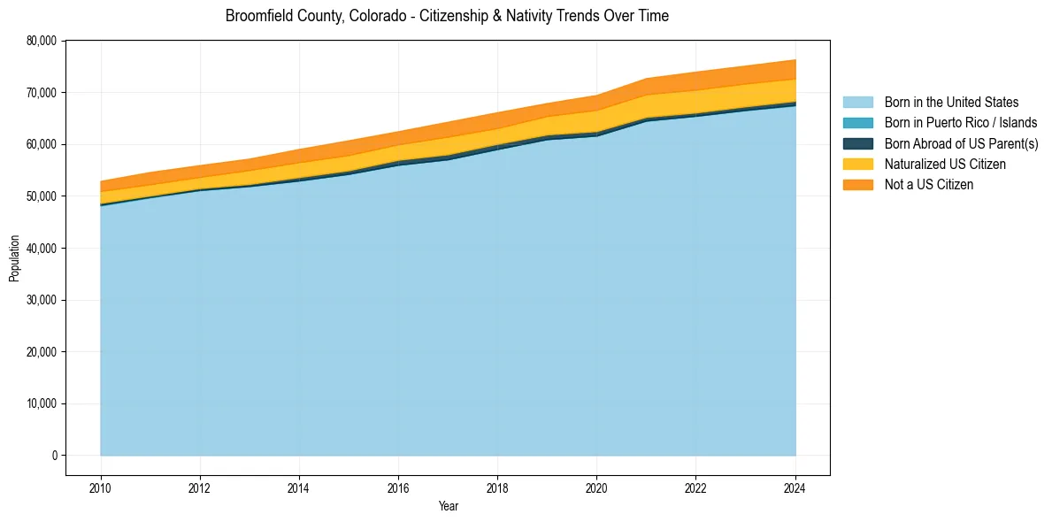 Historical nativity trends for 