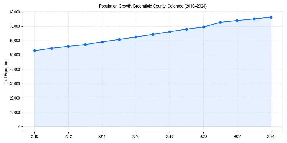 Population trends in 
