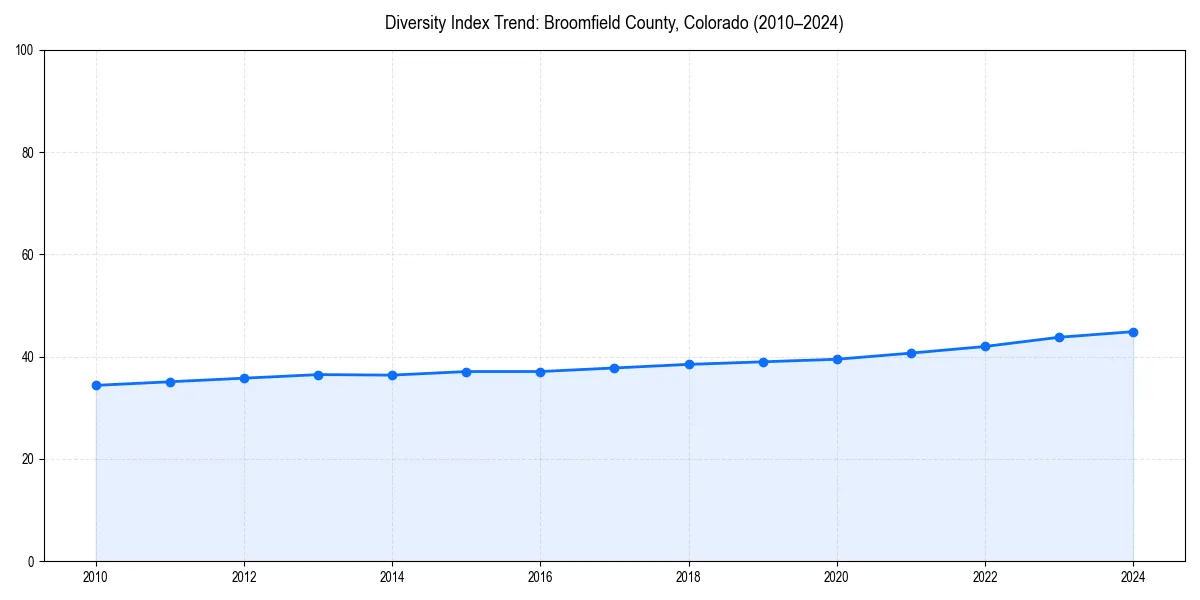 Line chart showing diversity index trends for 