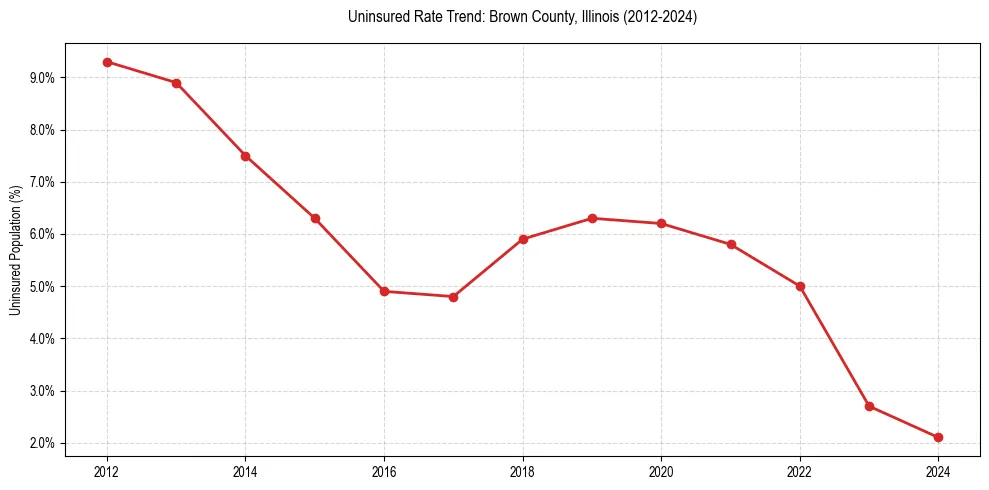 Uninsured trend chart for Brown County, Illinois