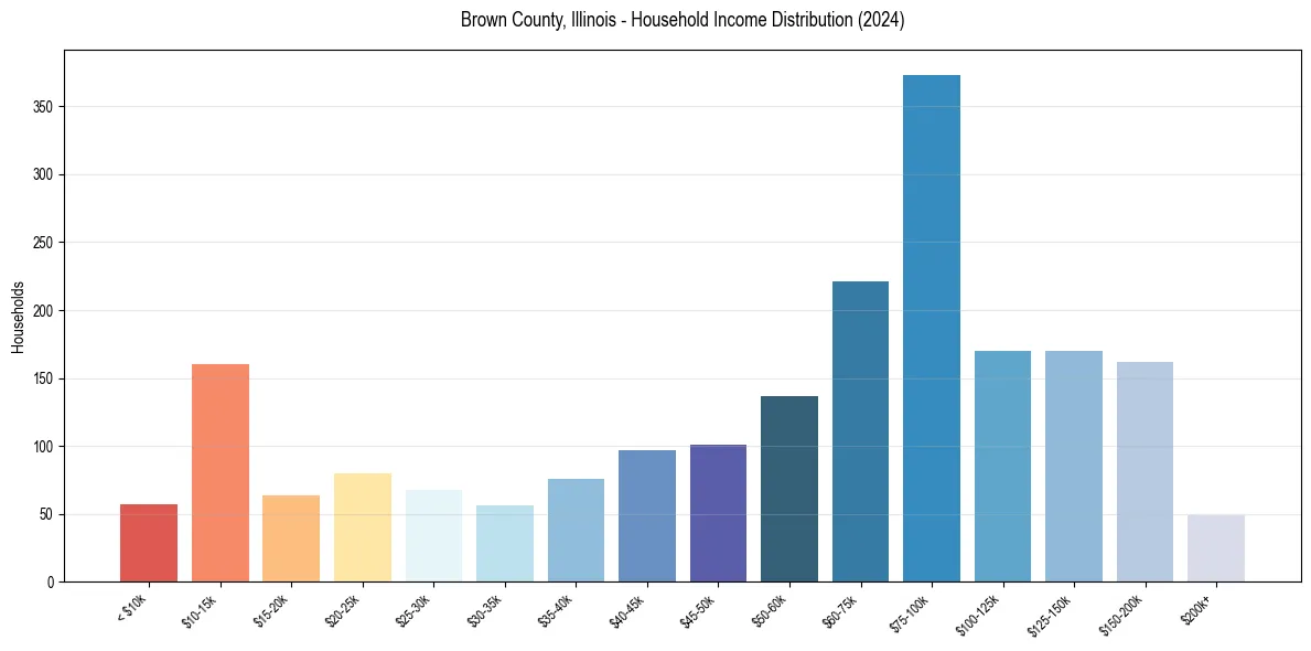 Income Distribution for 