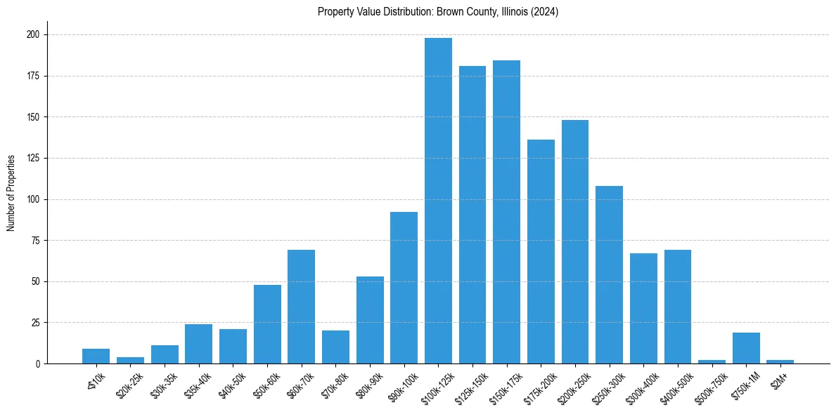 Value Distribution for 