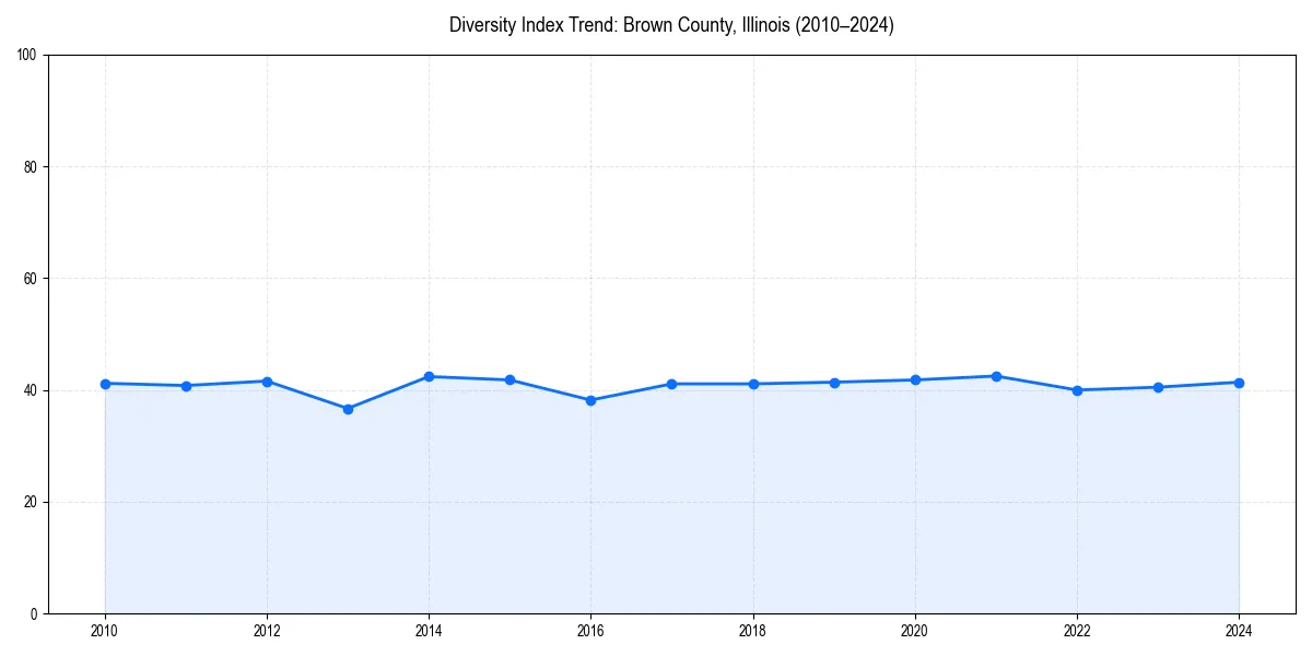Line chart showing diversity index trends for 