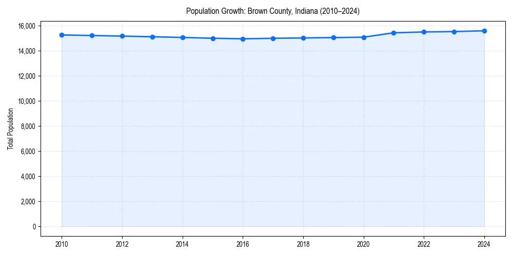 Population trends in 