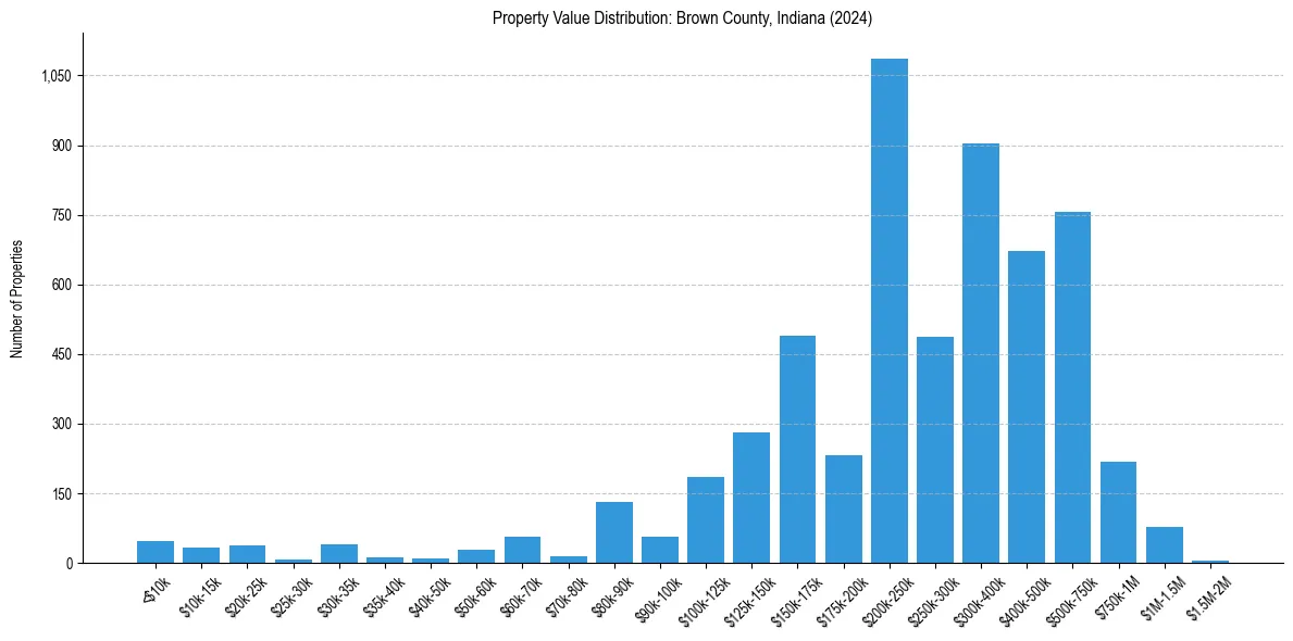 Value Distribution for 