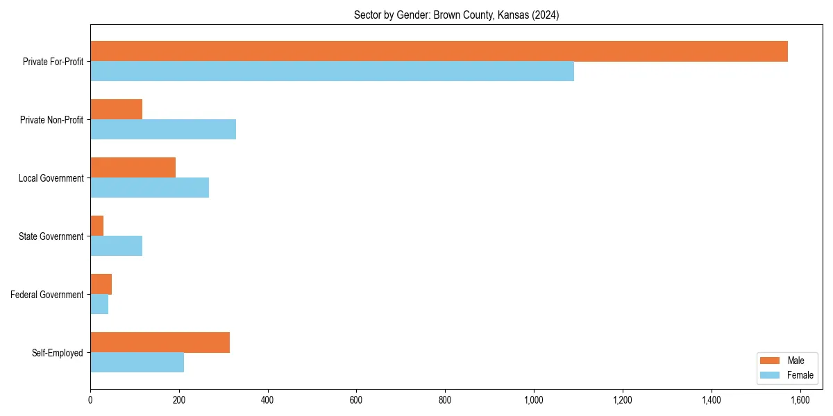 Employment sector breakdown by gender in 