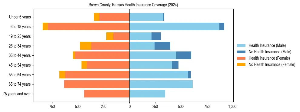 Health insurance pyramid for Brown County, Kansas
