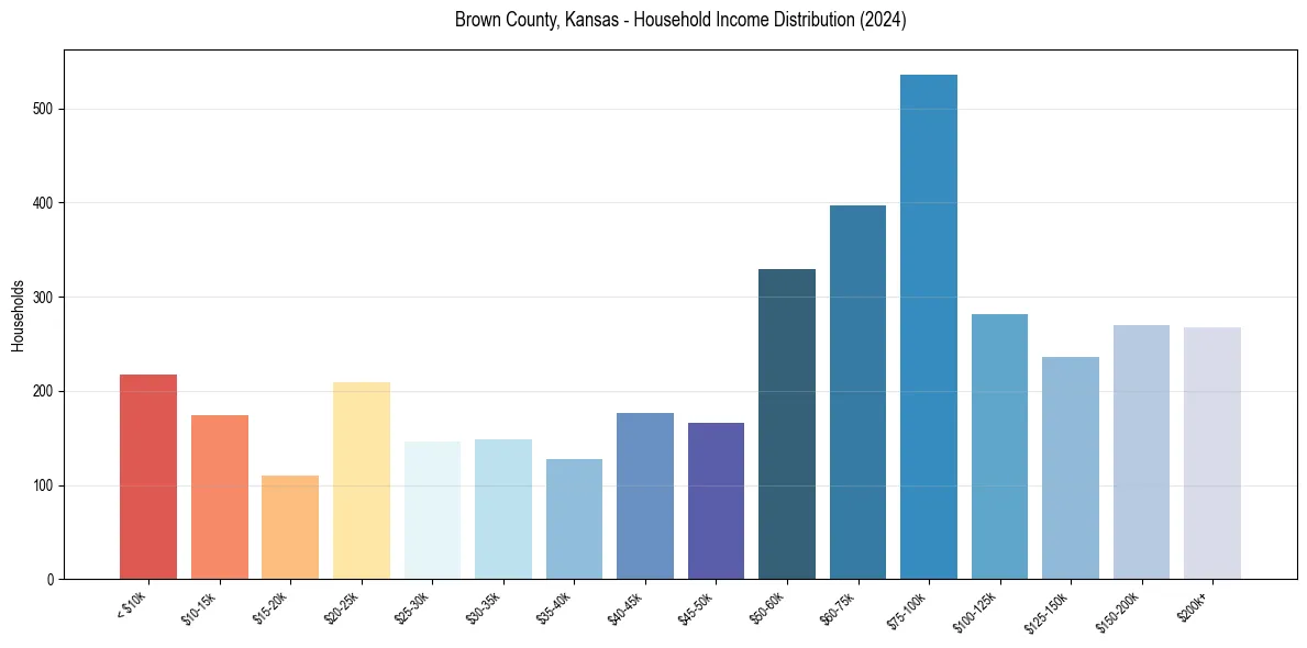 Income Distribution for 