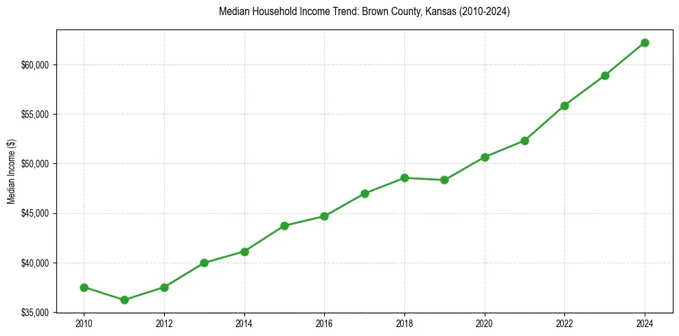 Income trend for 