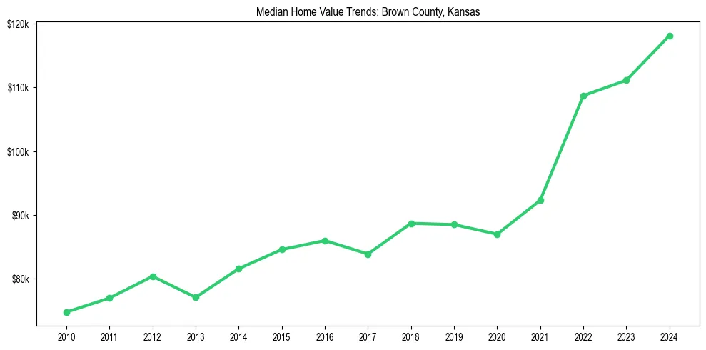Median property value trends in 