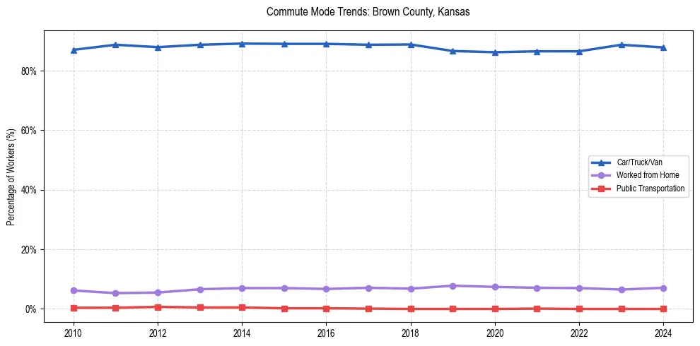 Transportation trends in Brown County, Kansas