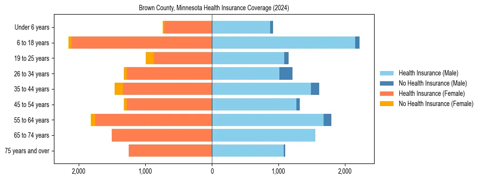 Health insurance pyramid for Brown County, Minnesota