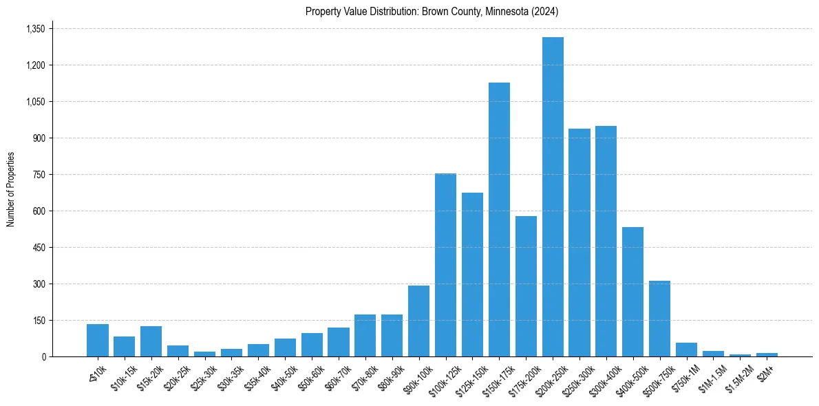 Value Distribution for 