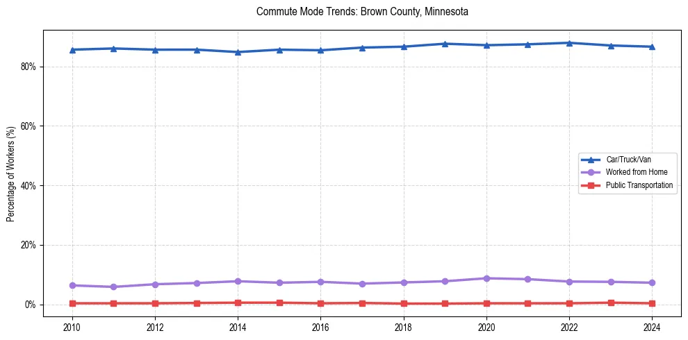Transportation trends in Brown County, Minnesota