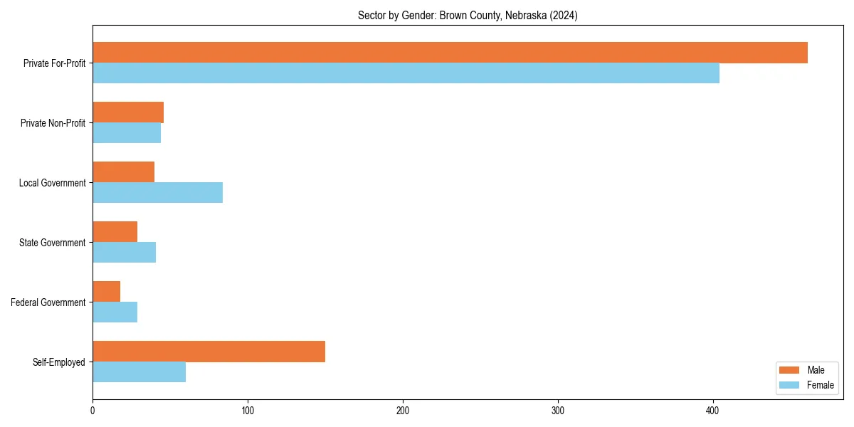 Employment sector breakdown by gender in 