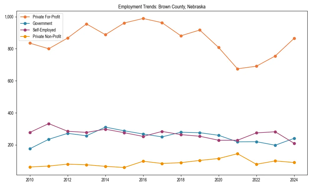 Long-term employment trends in 