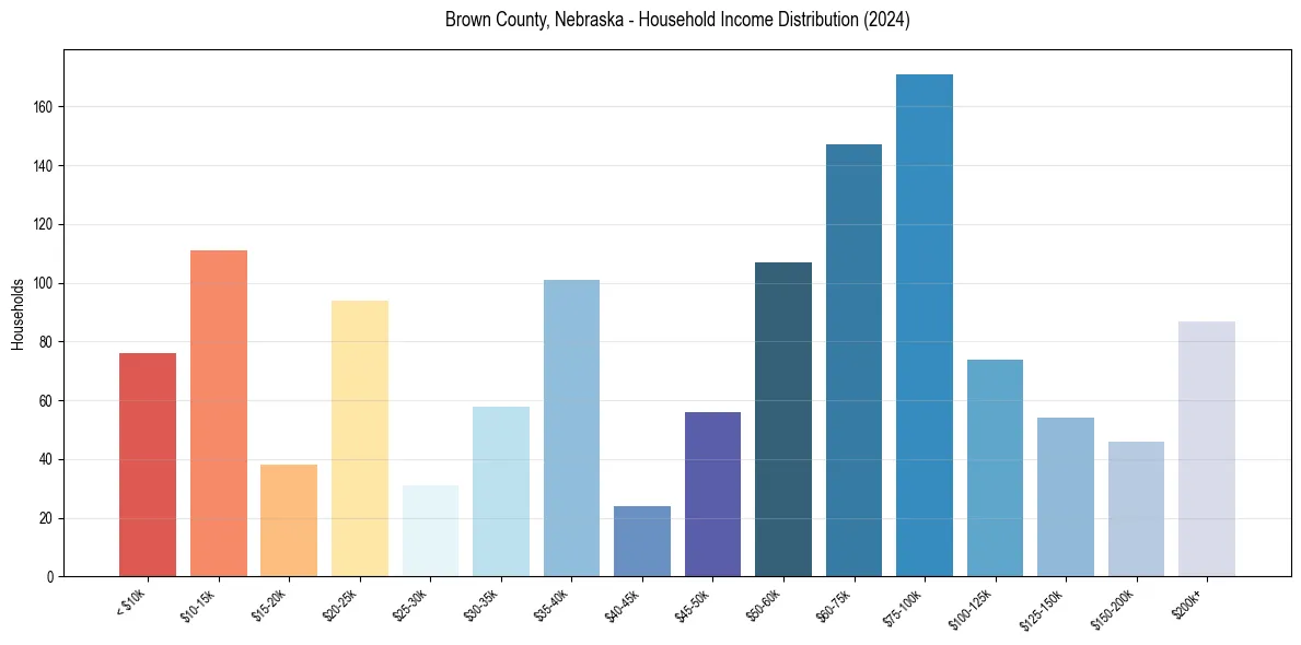 Income Distribution for 