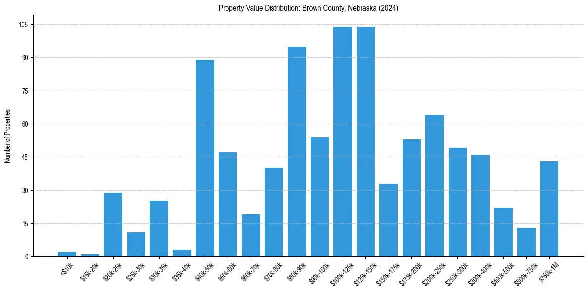 Value Distribution for 