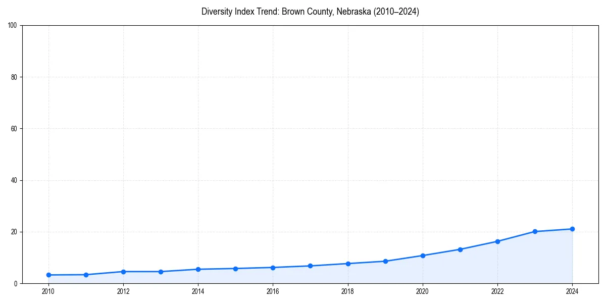 Line chart showing diversity index trends for 