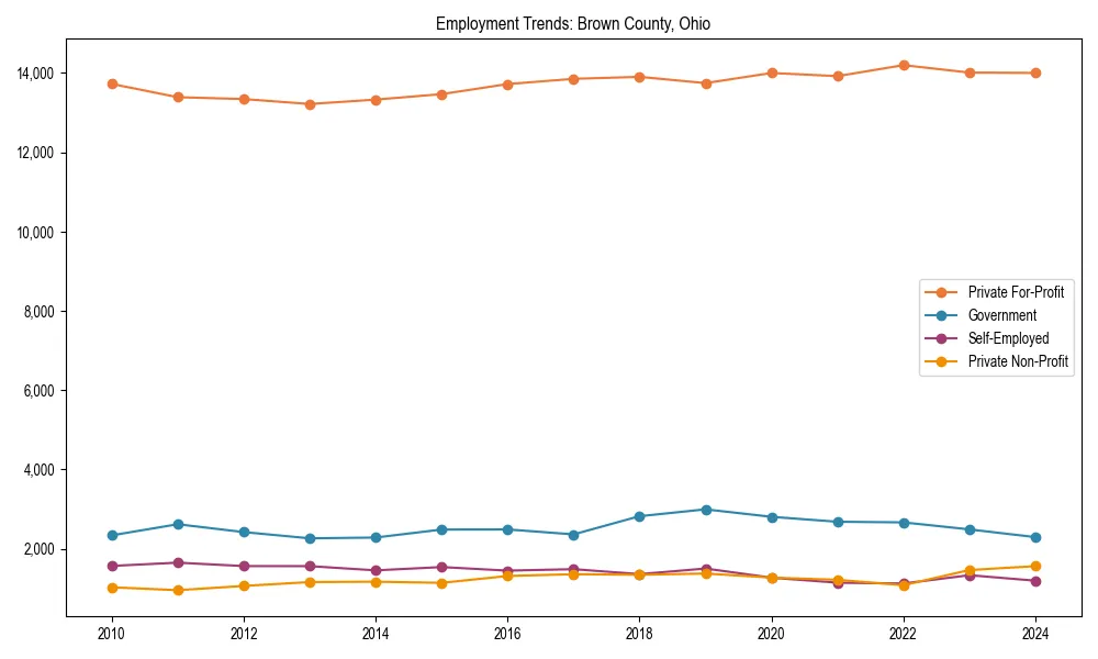 Long-term employment trends in 
