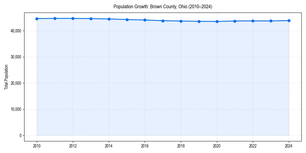 Population trends in 
