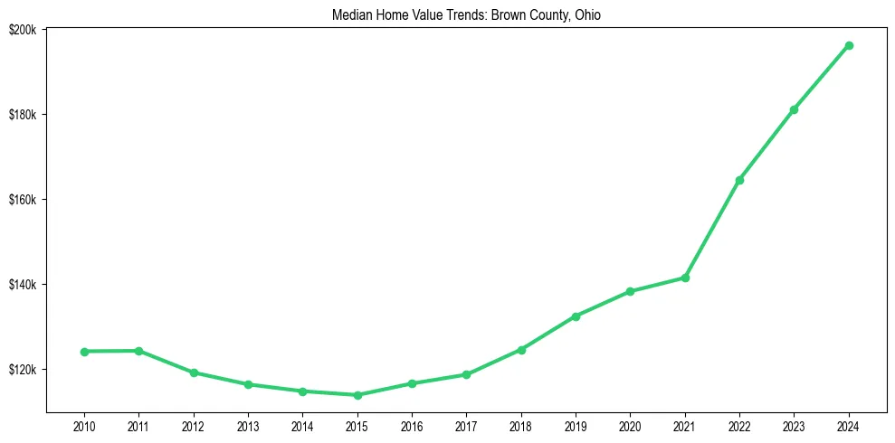 Median property value trends in 