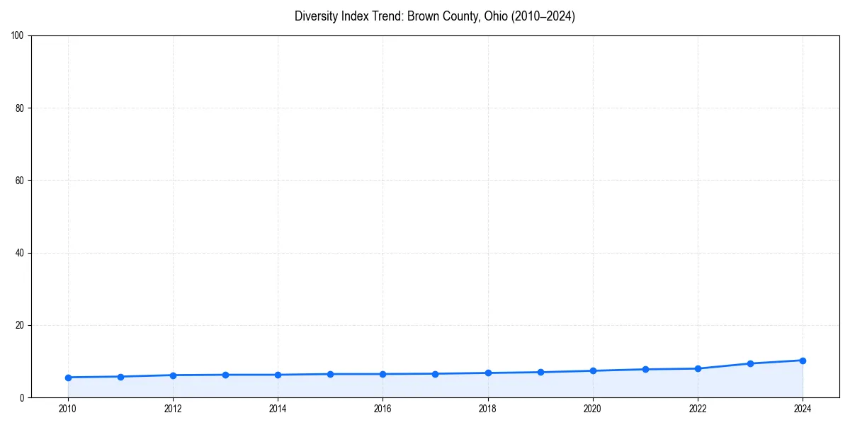 Line chart showing diversity index trends for 