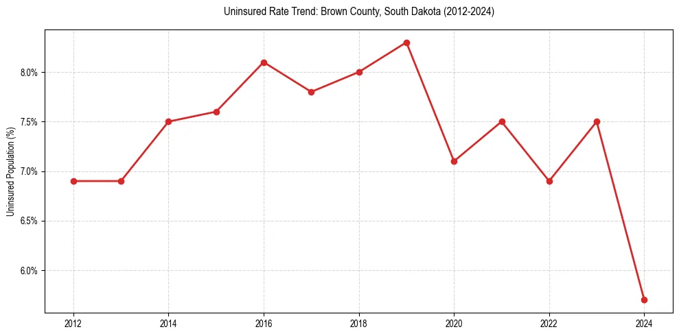 Uninsured trend chart for Brown County, South Dakota