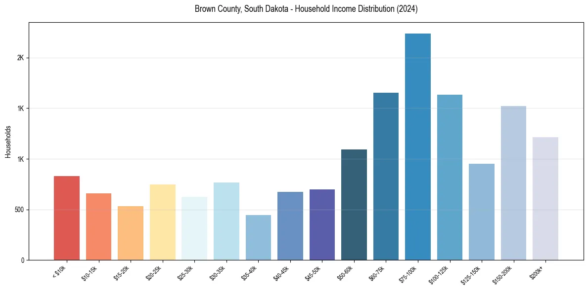 Income Distribution for 