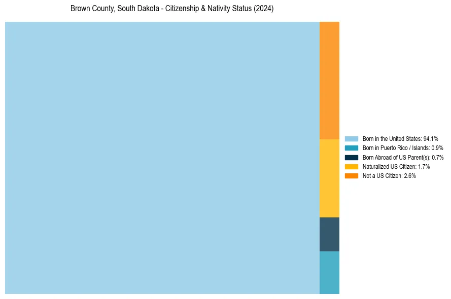 Nativity Treemap for 