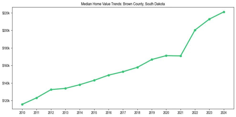 Median property value trends in 