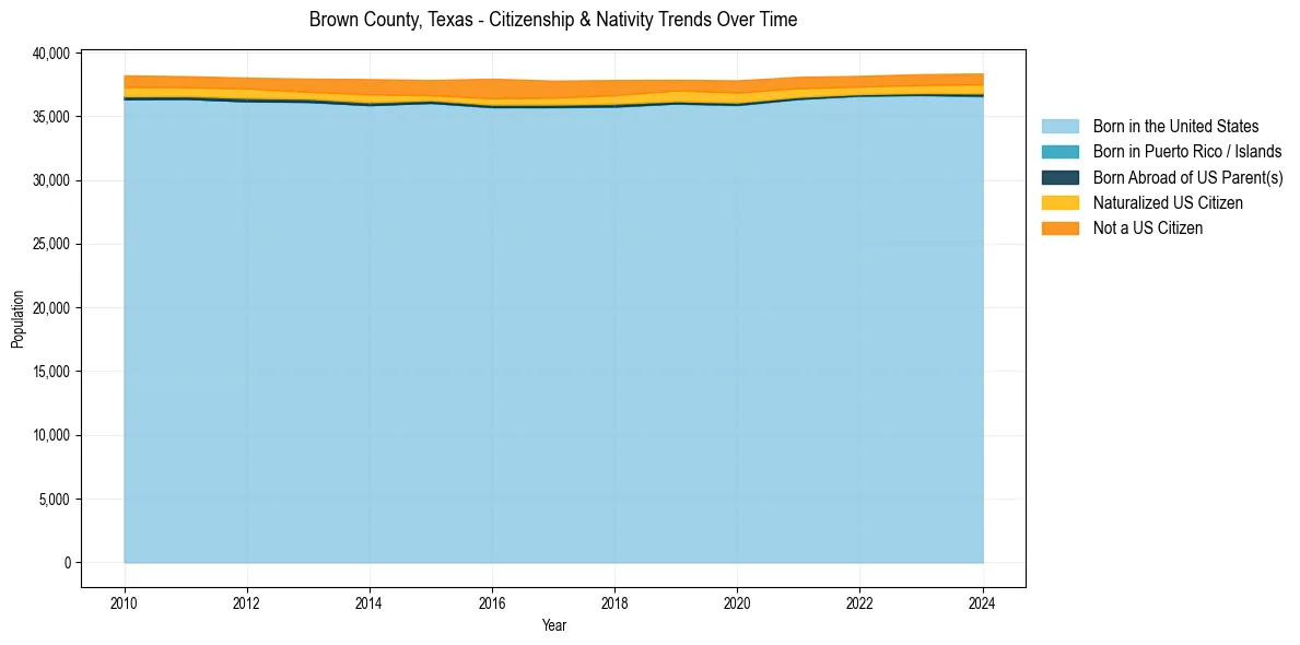 Historical nativity trends for 