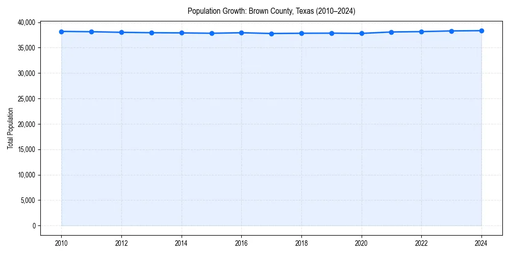 Population trends in 