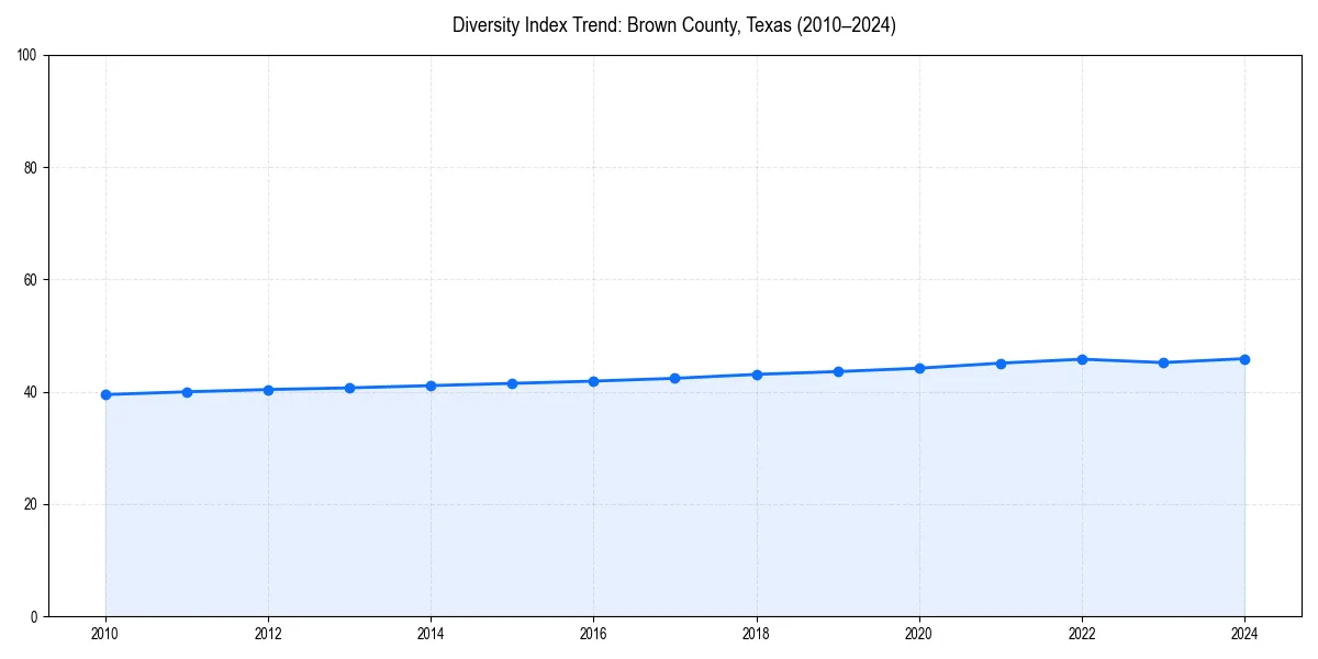 Line chart showing diversity index trends for 