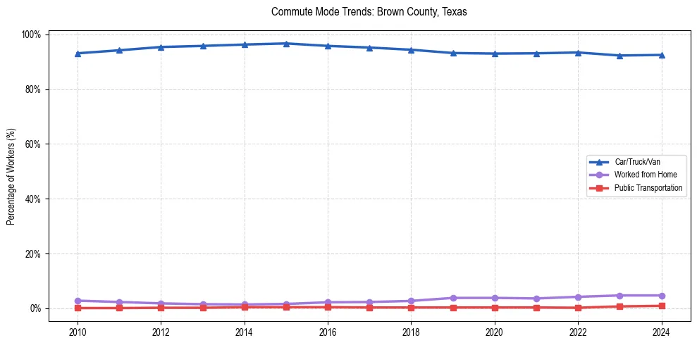 Transportation trends in Brown County, Texas