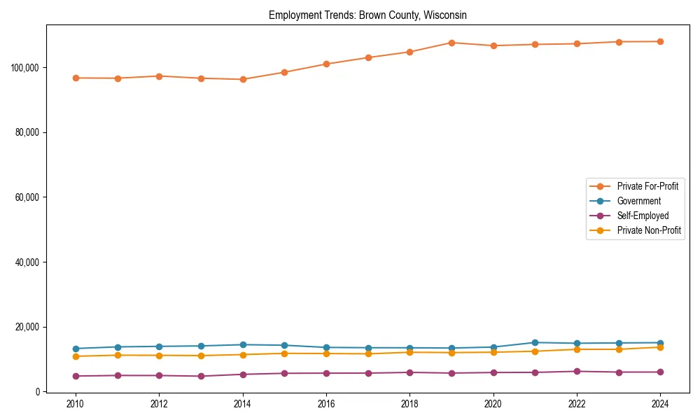 Long-term employment trends in 