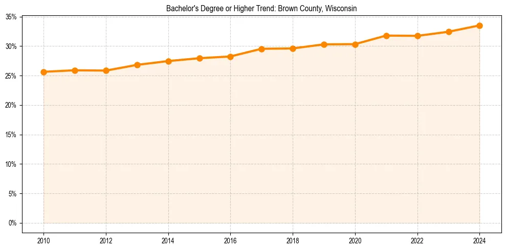 Trend chart showing bachelor degree growth in 