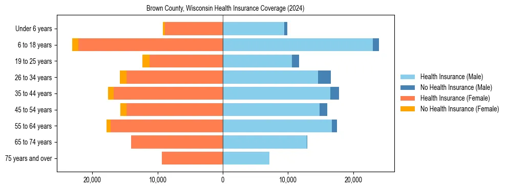 Health insurance pyramid for Brown County, Wisconsin