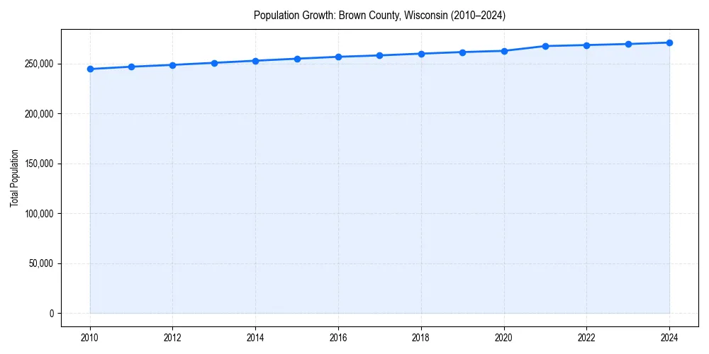 Population trends in 