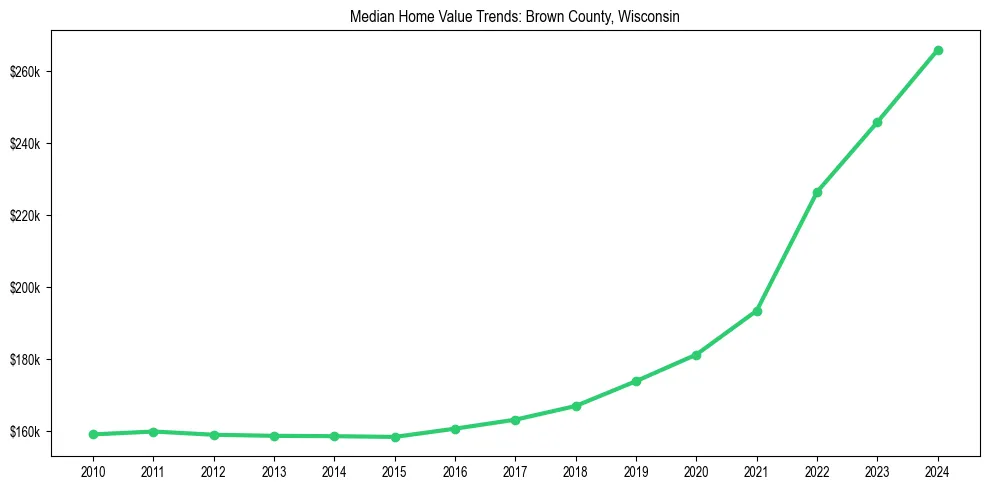 Median property value trends in 