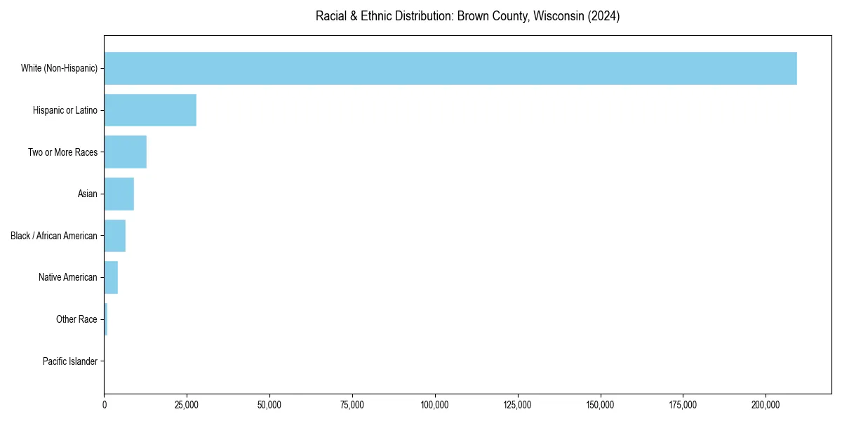 Bar chart showing racial distribution in  for 2024