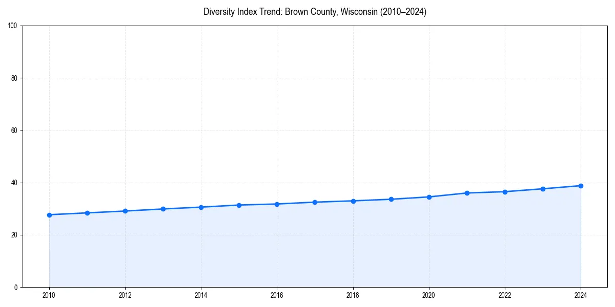 Line chart showing diversity index trends for 