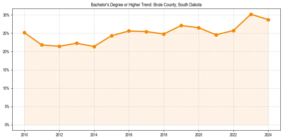 Trend chart showing bachelor degree growth in 
