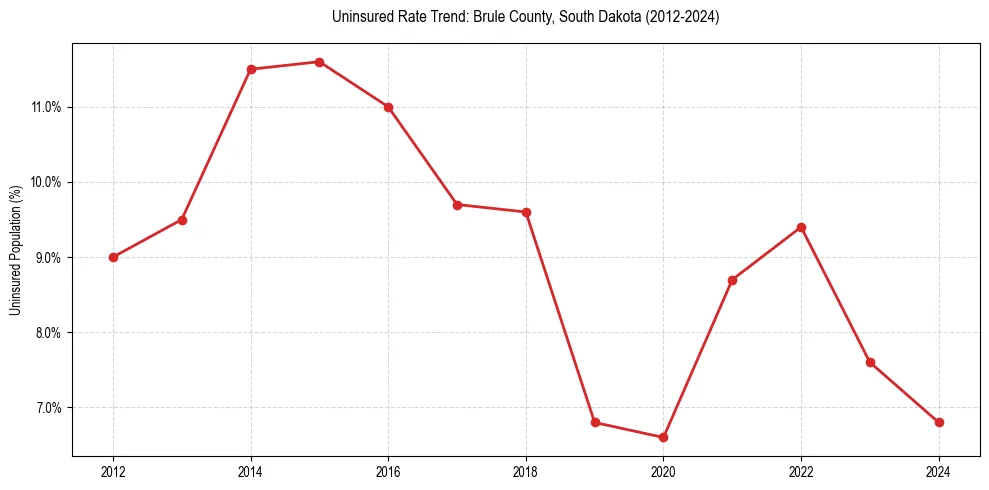 Uninsured trend chart for Brule County, South Dakota