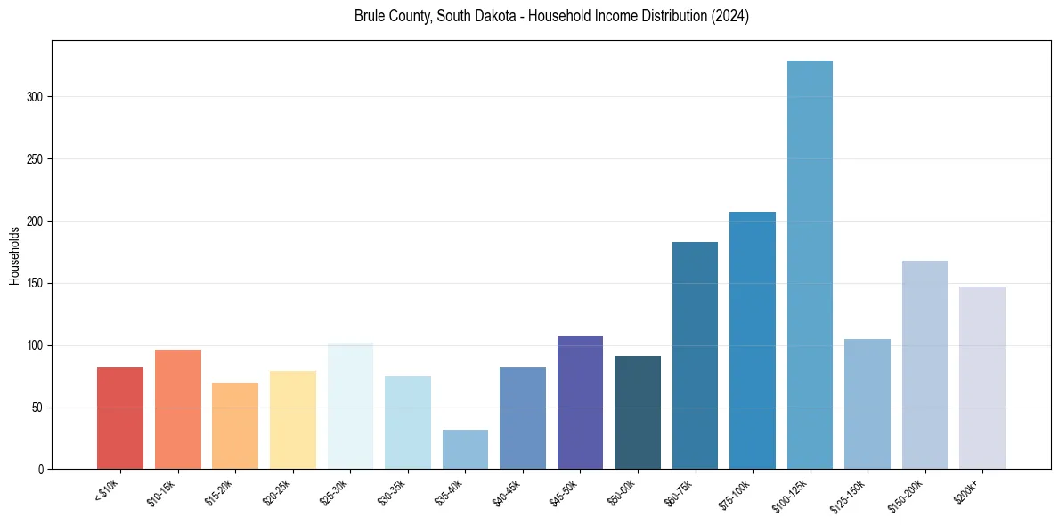 Income Distribution for 