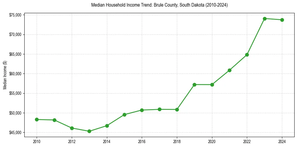 Income trend for 