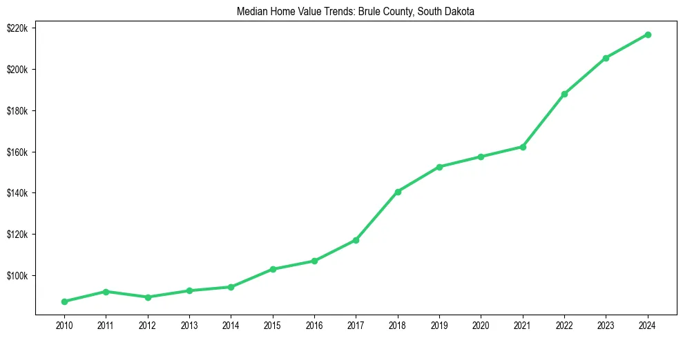 Median property value trends in 