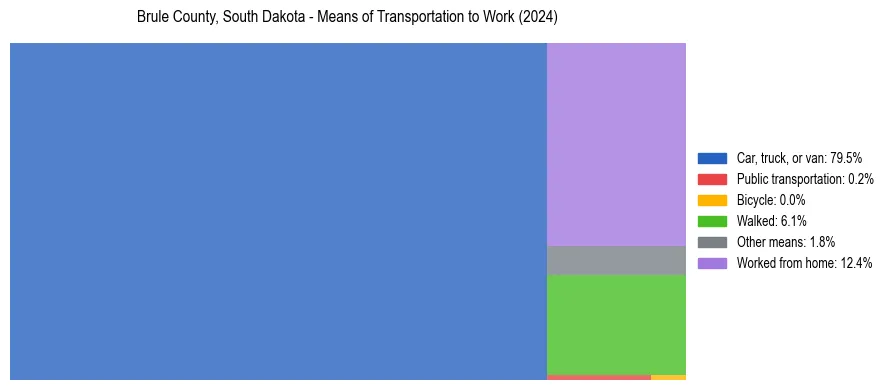 Commute modes in Brule County, South Dakota